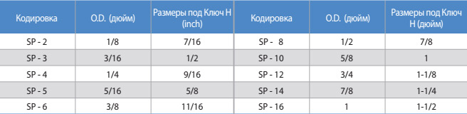 SP Заглушка Фитинга