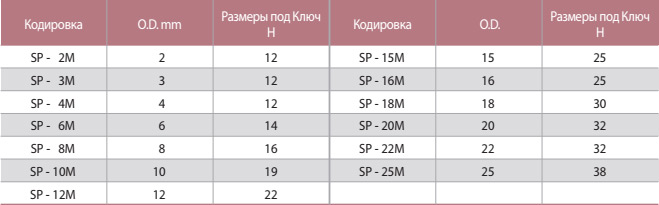 SP Заглушка Фитинга