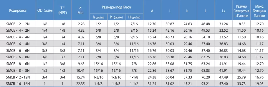 SMCB Штуцер с Наружной Резьбой с Креплением на Панели
